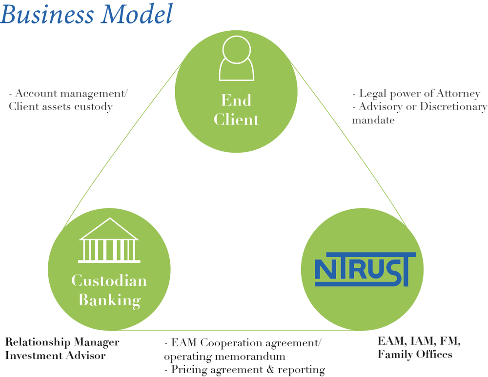 Product Offerings Ntrust Wealth And Financial Advisory