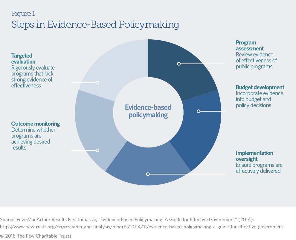 How Counties Can Use Evidence-Based Policymaking to Achieve Better Outcomes
