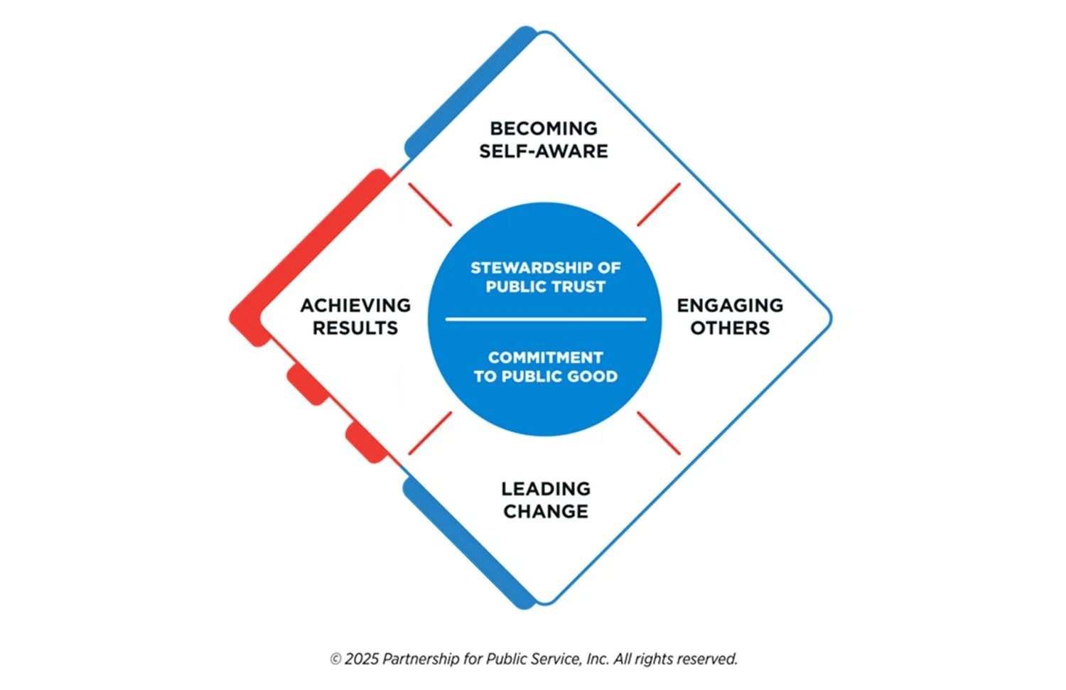 Introduction: Core Values of Stewardship of Public Trust and Commitment to Public Good