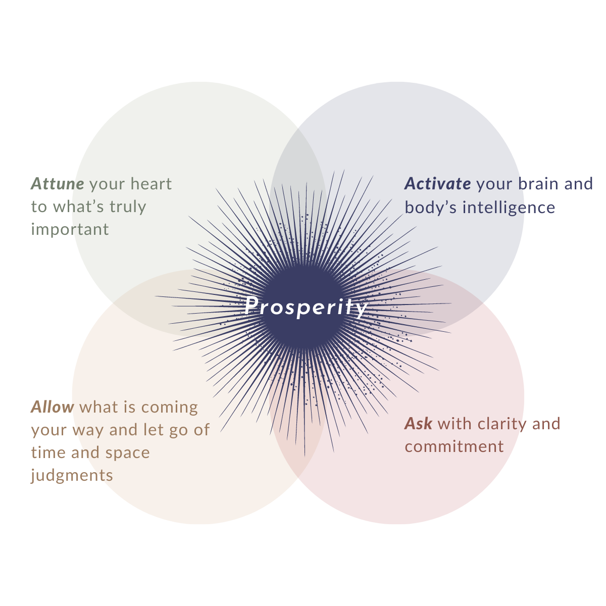 The Prosperity Matrix — Profound Growth