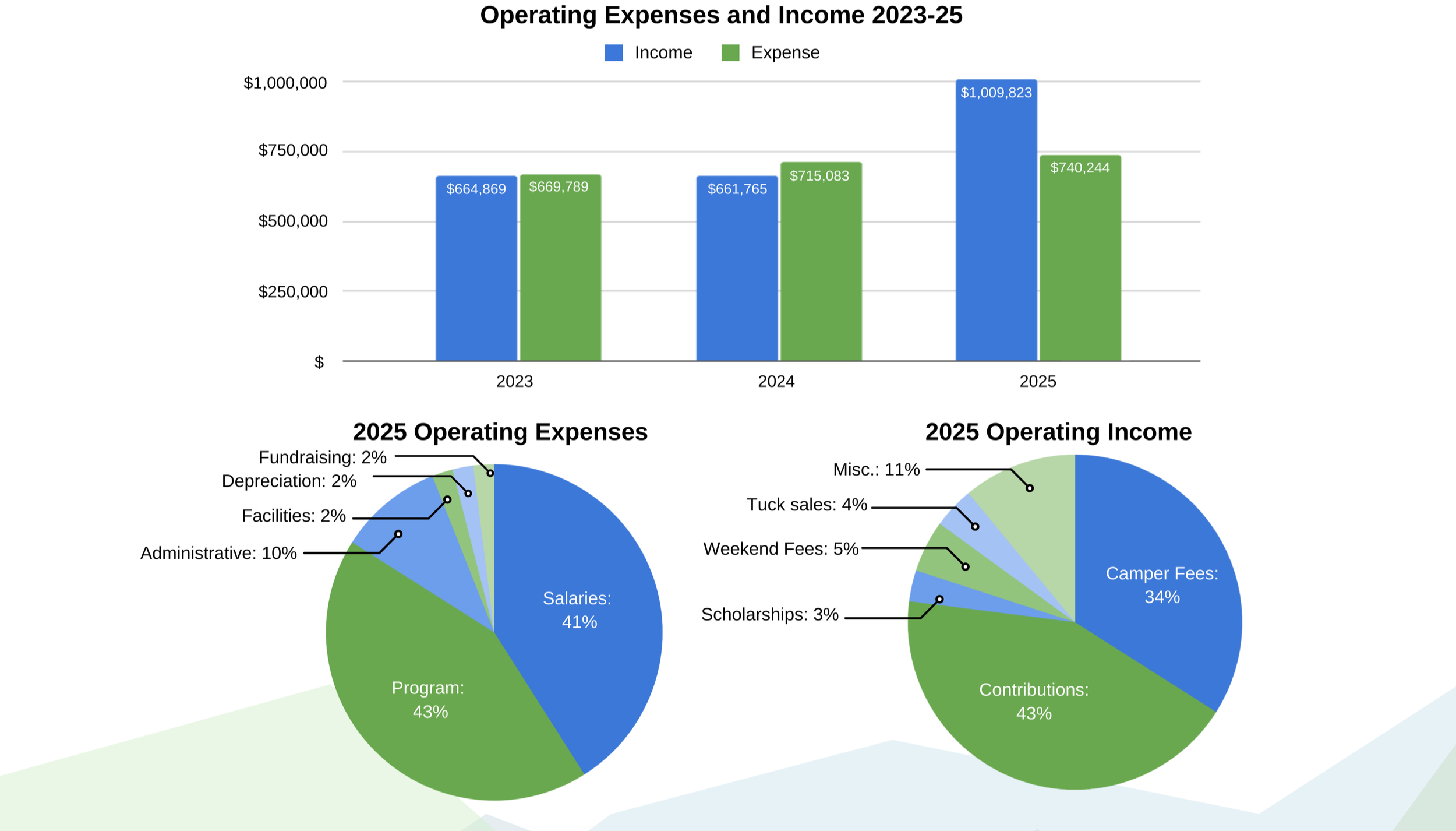 2025 Year-End Appeal and Financial Report