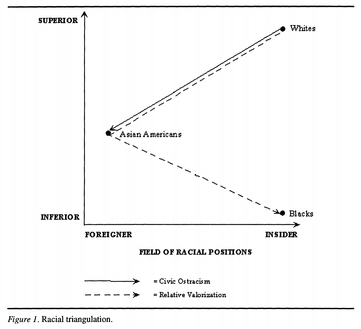 Kim, Claire Jean. “The Racial Triangulation of Asian Americans.”