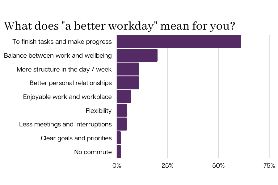What does "a better workday” mean for you?