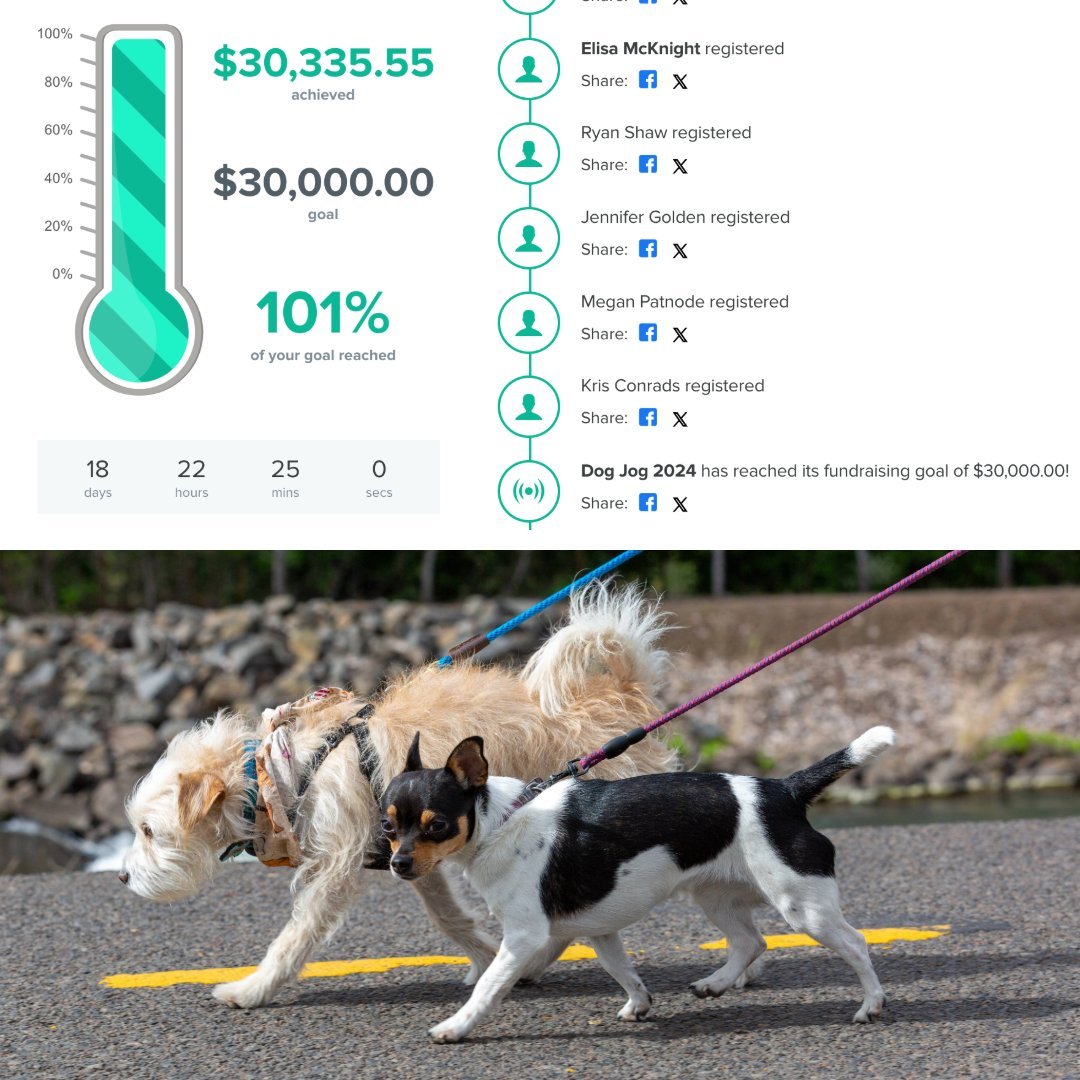 You all are AMAZING! Thanks to you, our wonderful community, we have surpassed our Dog Jog fundraising goal and broken records for this event! Let's keep this fundraising momentum going! Spread the word and help us register more supporters! Share thi