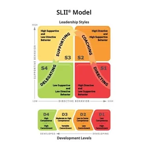 Slii Directive Chart Situational Leadership® (SLII®) Now at Claria Partners — Claria Partners