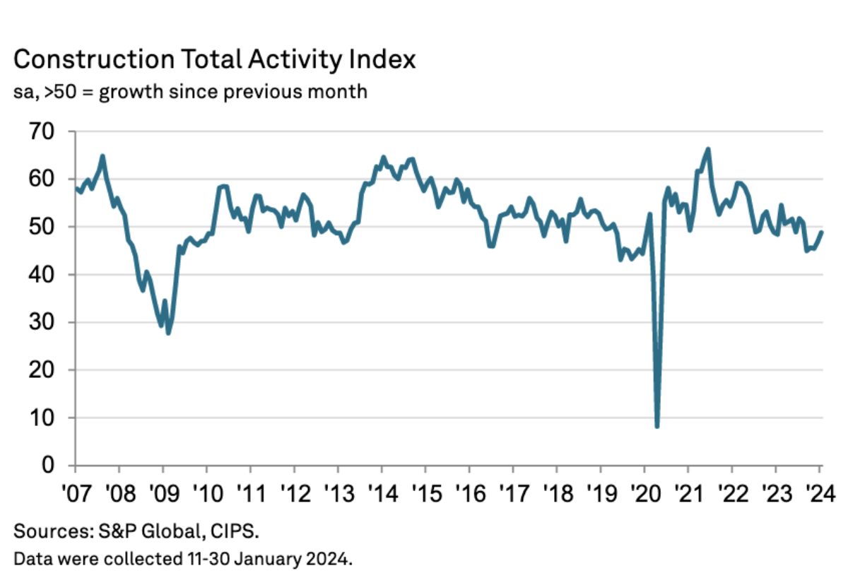 Construction buyers see happier times ahead