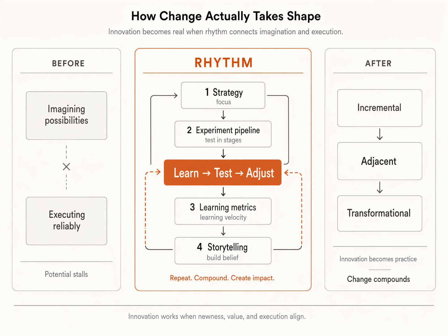 How Change Actually Takes Shape