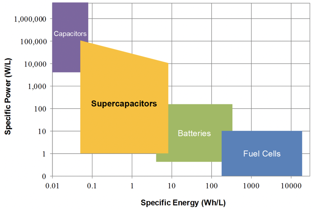 Jachtluipaard stropdas periscoop Batteries vs. Supercapacitors? The Answer is Both. — Capacitech Energy