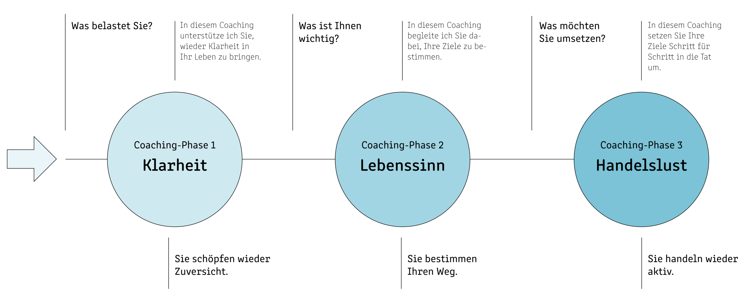 03_3_Phasencoaching.png