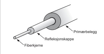 3.1.3 Fiber — Dataelektroniker