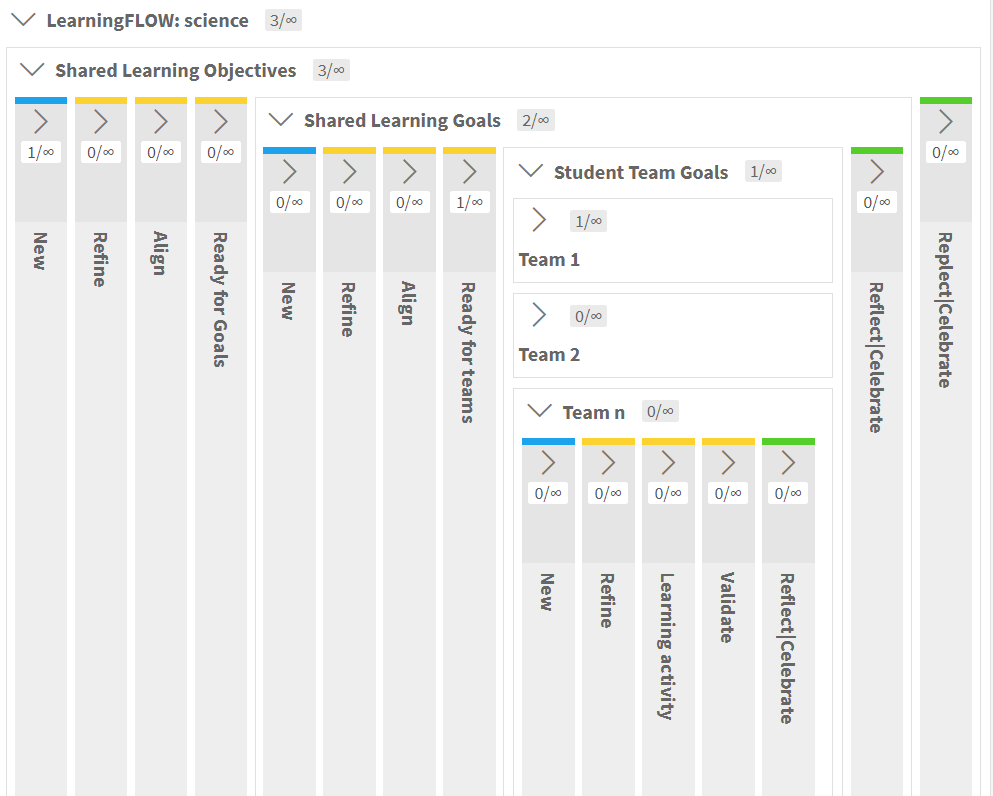Diagram of LearningFLOW in science, showing a progression through stages such as New, Refine, Align, and Ready for Goals. It includes sections for Shared Learning Objectives, Shared Learning Goals, and Student Team Goals with nested team details. Reflect and Celebrate is the final stage.