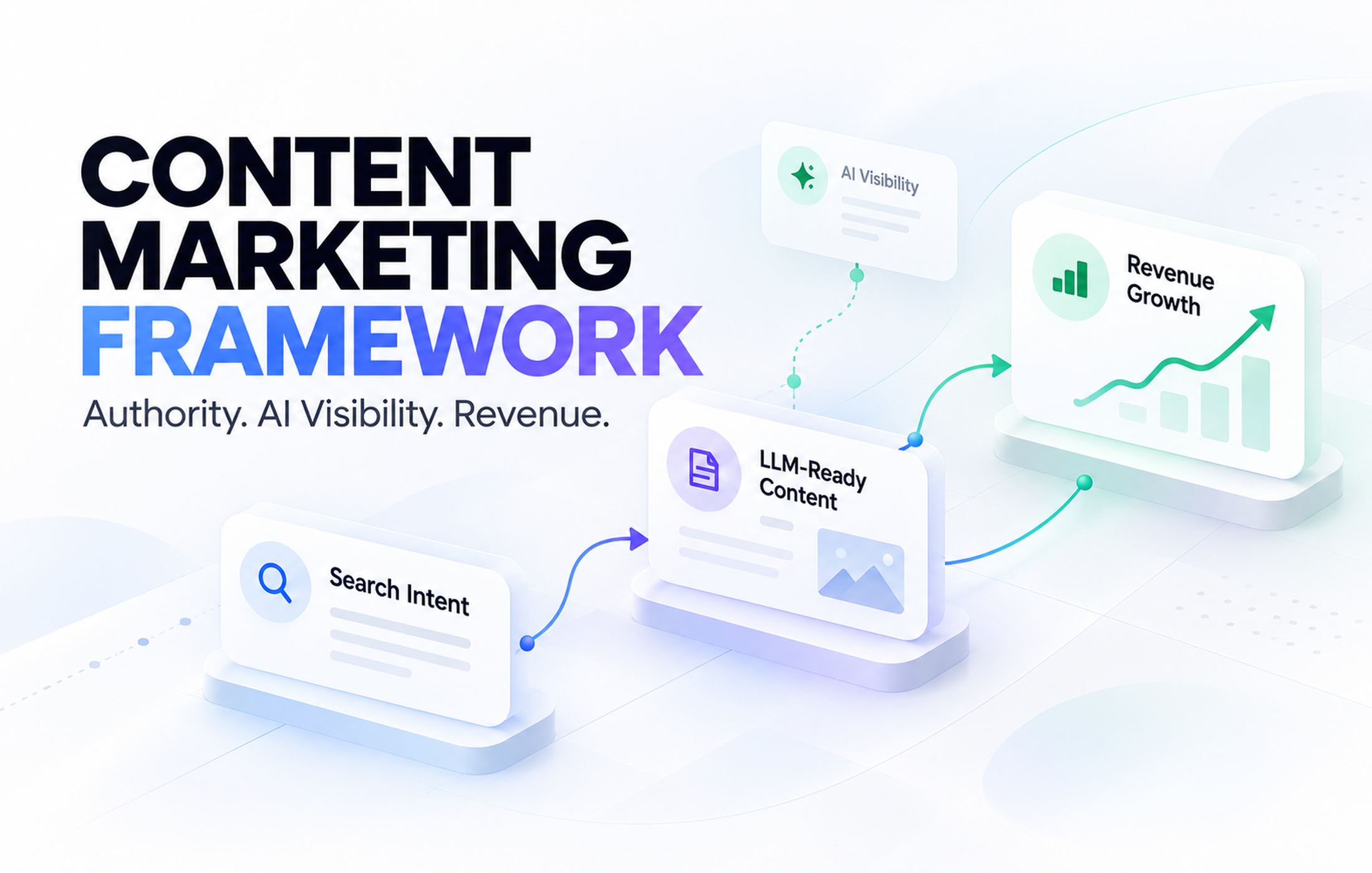 Content marketing framework for improving AI visibility, building brand authority, and driving revenue growth.