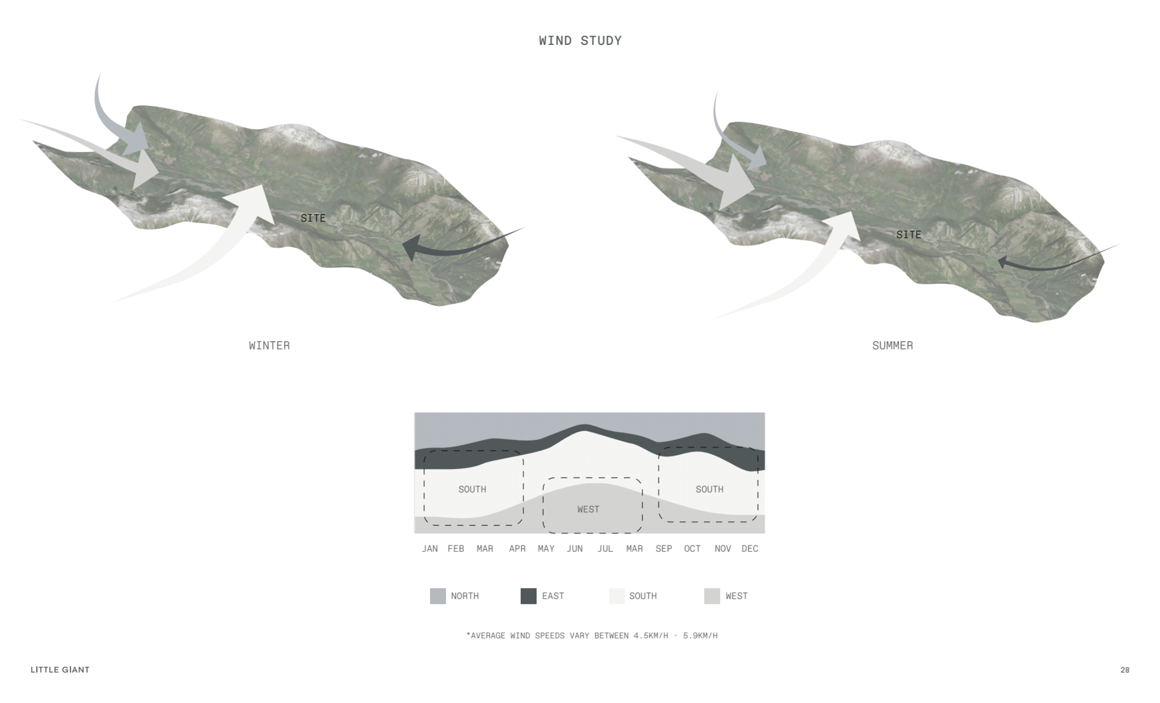 Diagram of a wind study showing seasonal wind patterns and flow directions at a site, with graphs of wind speeds from different directions across months, and labeled regions indicating north, south, east, and west winds, and site location. Pemberton.