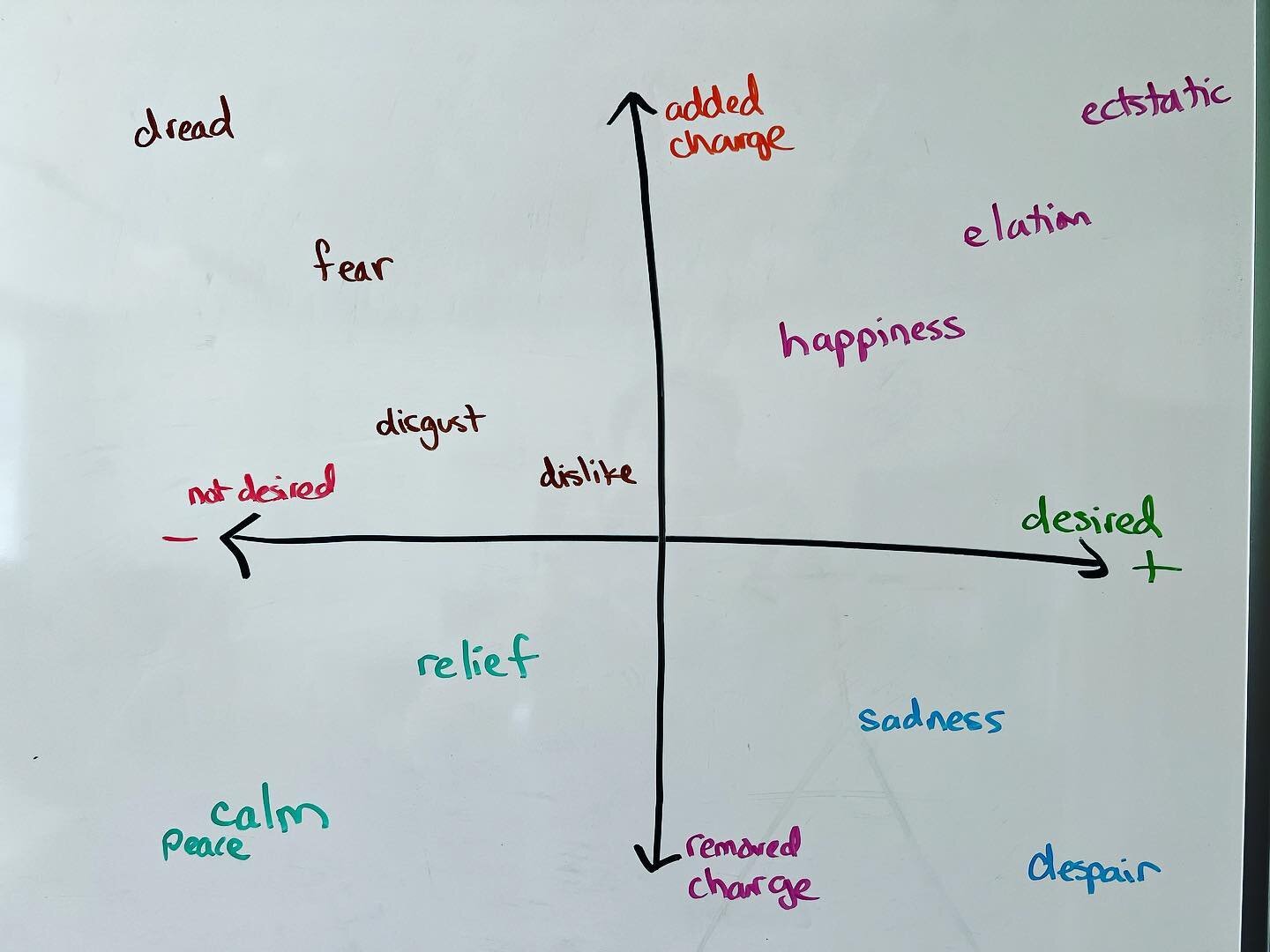 Emotional mapping based on desire vs charge. What do you think? How does this land with you? The horizontal axis is how much we desire or don&rsquo;t desire to experience something. The vertical axis is the intensity of the thing moving towards or aw