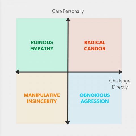 Radical Candor explained. — Thrive HR Exchange