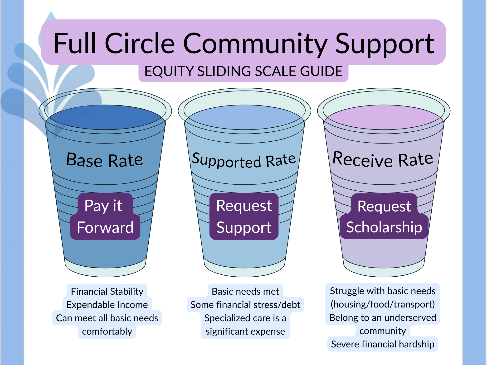 Visual guide for Essential Lactation's Full Circle Community Fund sliding scale pricing model.
