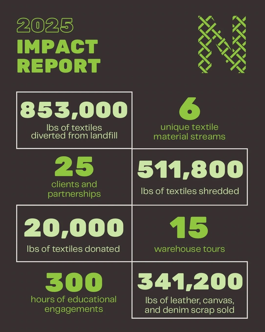 We&rsquo;re excited to share the NexTiles 2025 Impact Report 💚

Thanks to our 25 industry partners and hundreds of customers, we diverted 850,000+ lbs of textiles from landfills and gave them new life in 2025 alone.

We&rsquo;re proud of what we&rsq