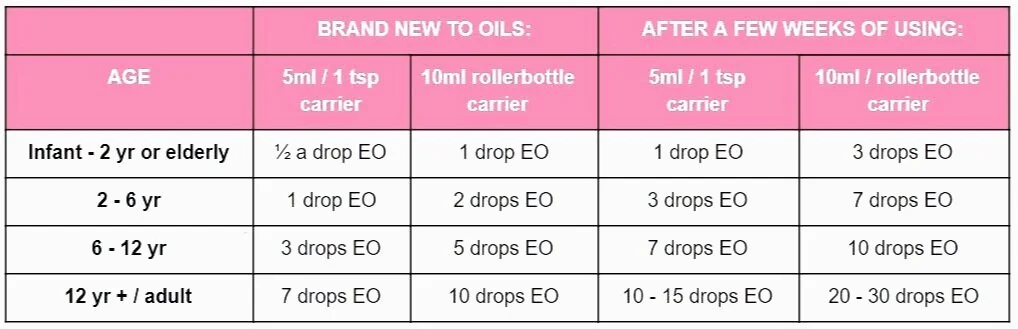NOTES FROM CHART:EO = essential oilCarrier = the bottle size or carrier oil amount.After 2 weeks of using essential oils with no issue (ie. skin sensitivity) you can increase as per the chart
