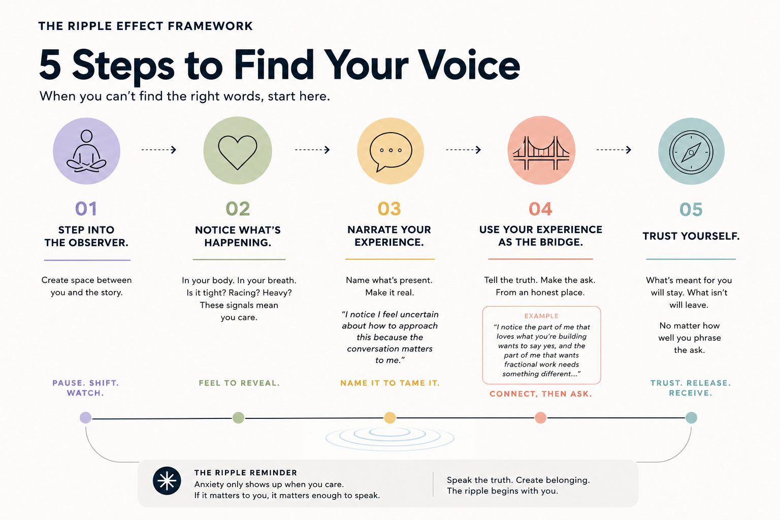 Why It's So Hard to Say What You Mean — And What to Do Instead
