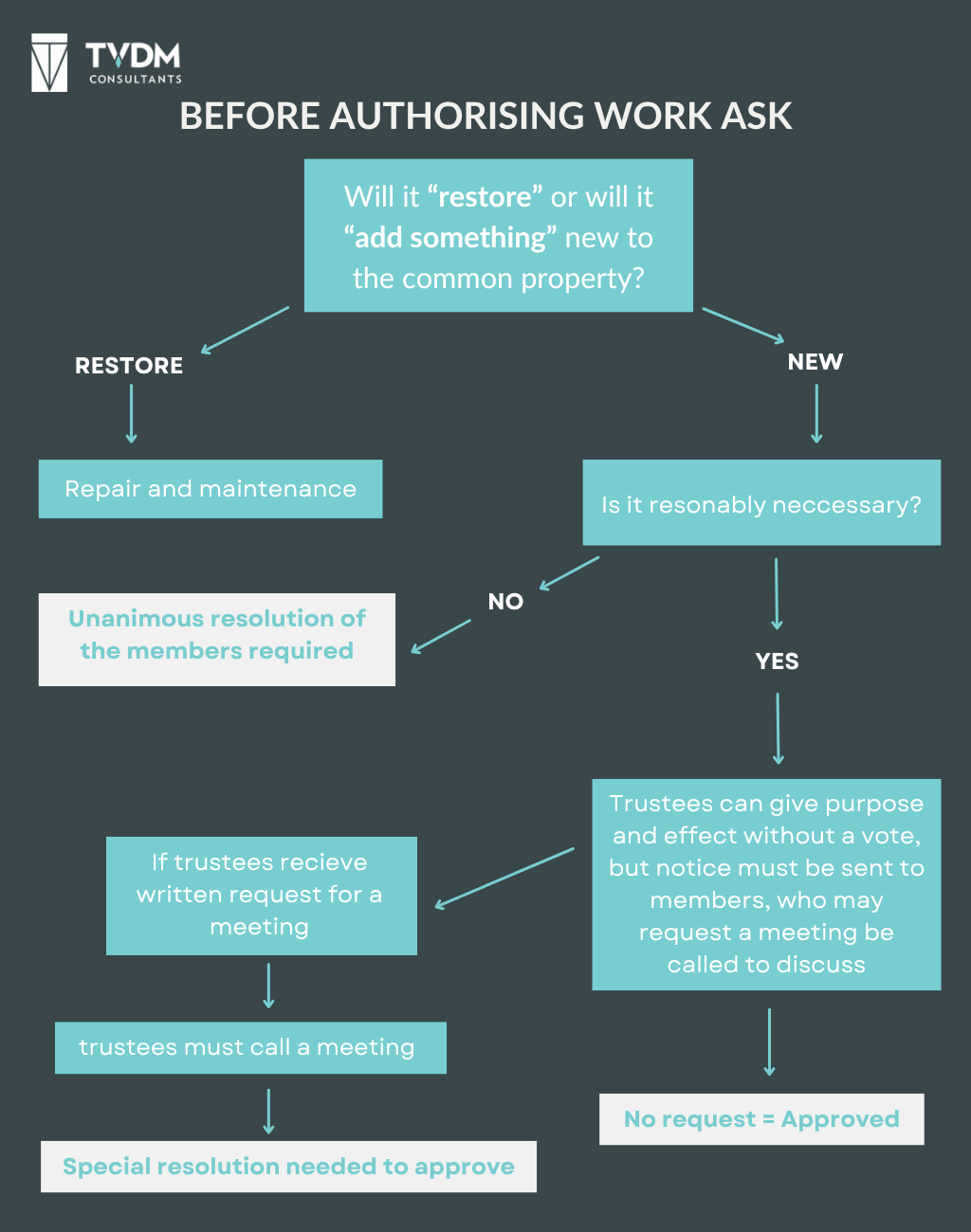 Before authorising work ask - improvement to common property