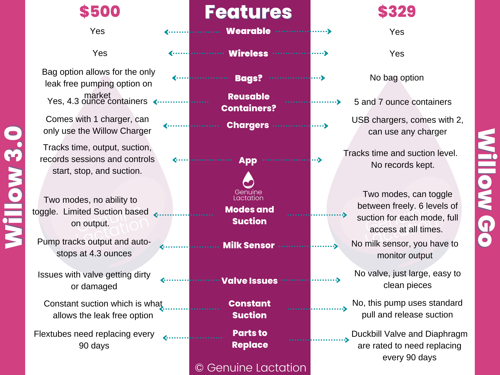 Which of these wearable breast pumps is best for you? A comparison of Elvie  Pump versus Willow 3.0, by Parenting Hack