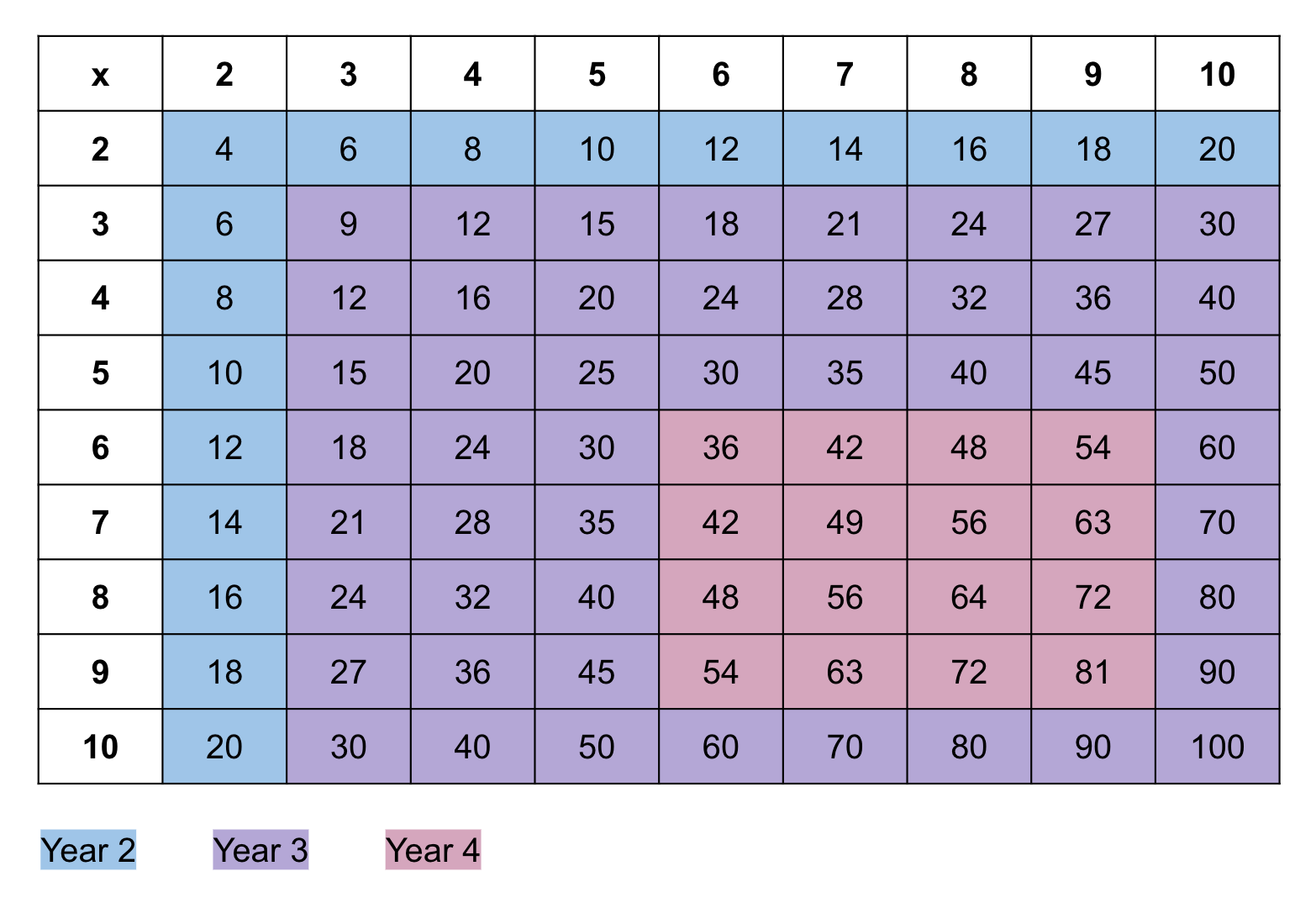 Multiplication facts grid 10 x 10 with year level colour coding