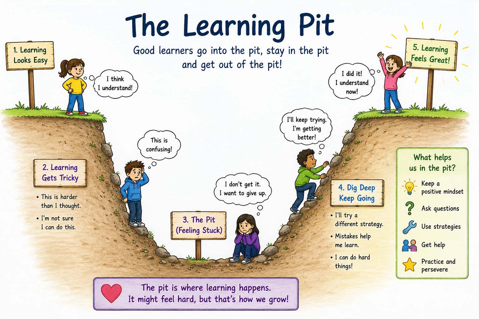 the learning pit infographic