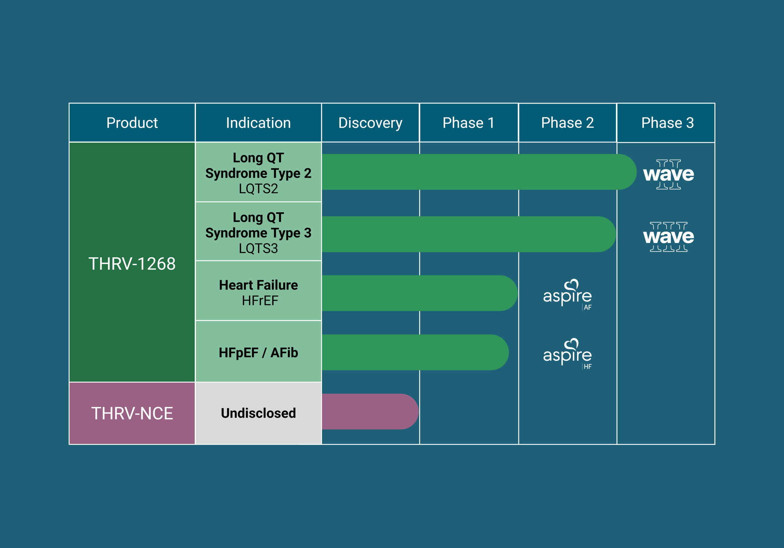 Thryv Therapeutics clinical research pipeline with investigational SGK1 inhibitors to treat Long QT Syndrome, heart failure and atrial fibrillation