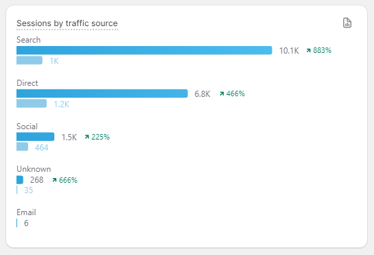 Northern Shoe Store website visitors from search engines grew strongly year on year