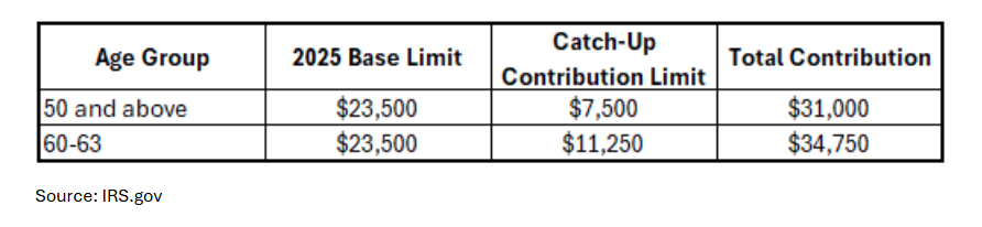 New 401(k) Catch-Up Contribution Framework for 2025+ — Thought Leadership
