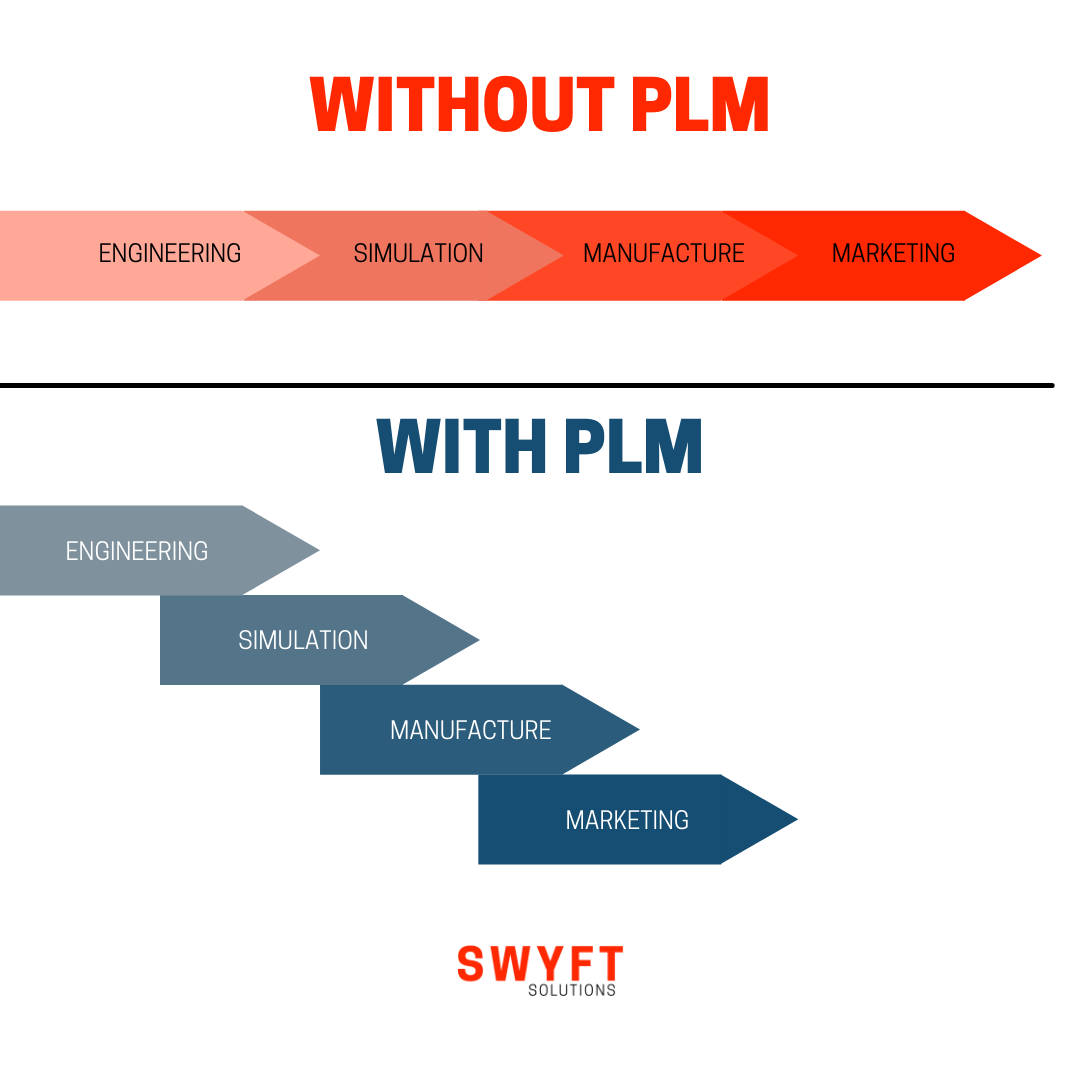 Top 10 Ways PDM and PLM Systems Save You Money - SWYFT Solutions