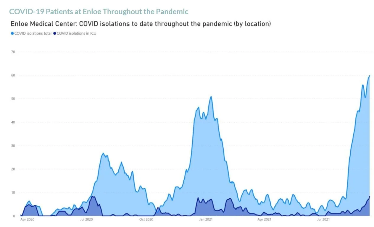 Enloe Reports Possible Rationing of Treatment due to COVID-19 Surge