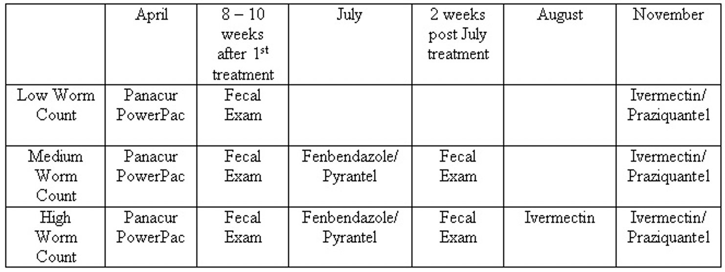 What guidelines do you have for deworming my horse? — McKeePownall