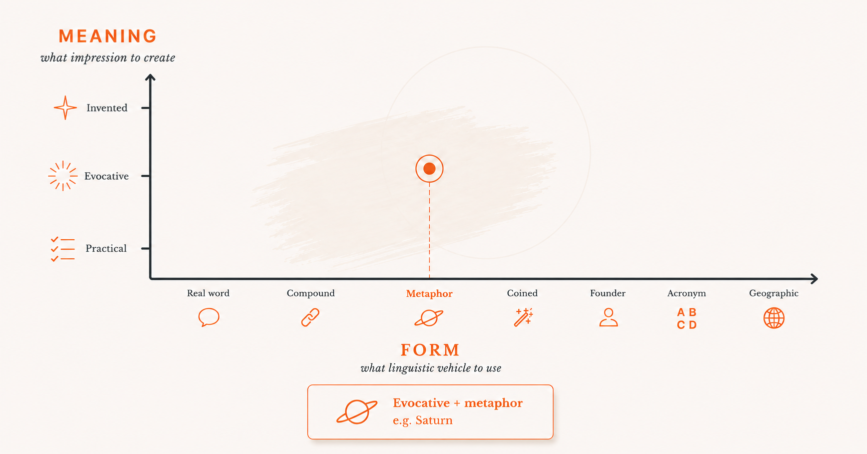 7 Types of Brand Names: The Two Decisions That Actually Drive the Choice