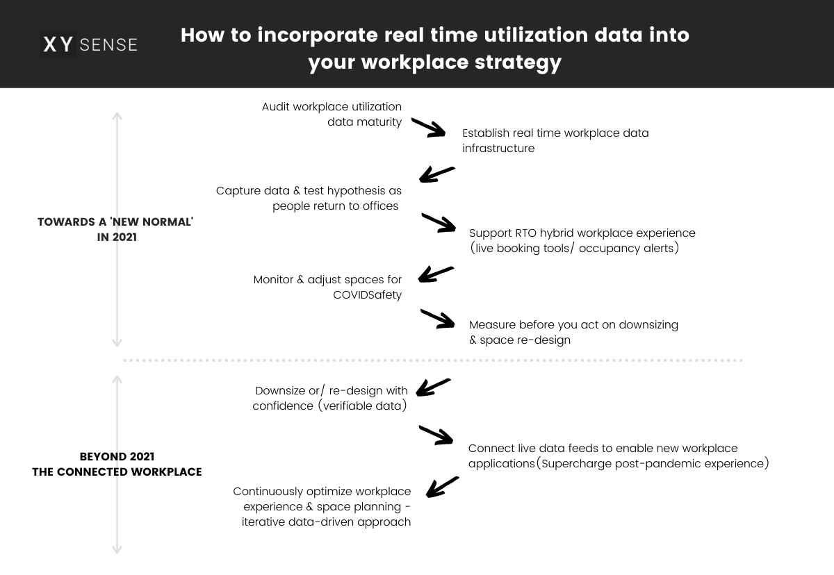 How to incorporate real time utilization data into your workplace strategy.png