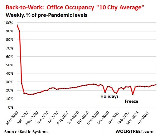 US-Kastle-office-occupancy-2021-05-04-Ten-City-average.jpg