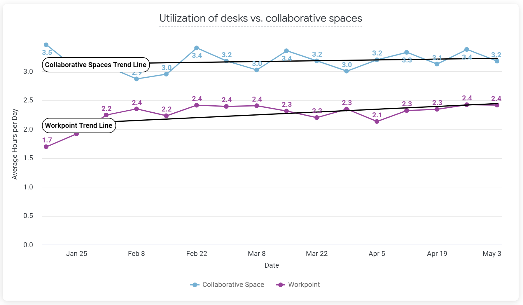XY Sense - Utilization of Desks vs. Collaborative spaces h1 2021.png