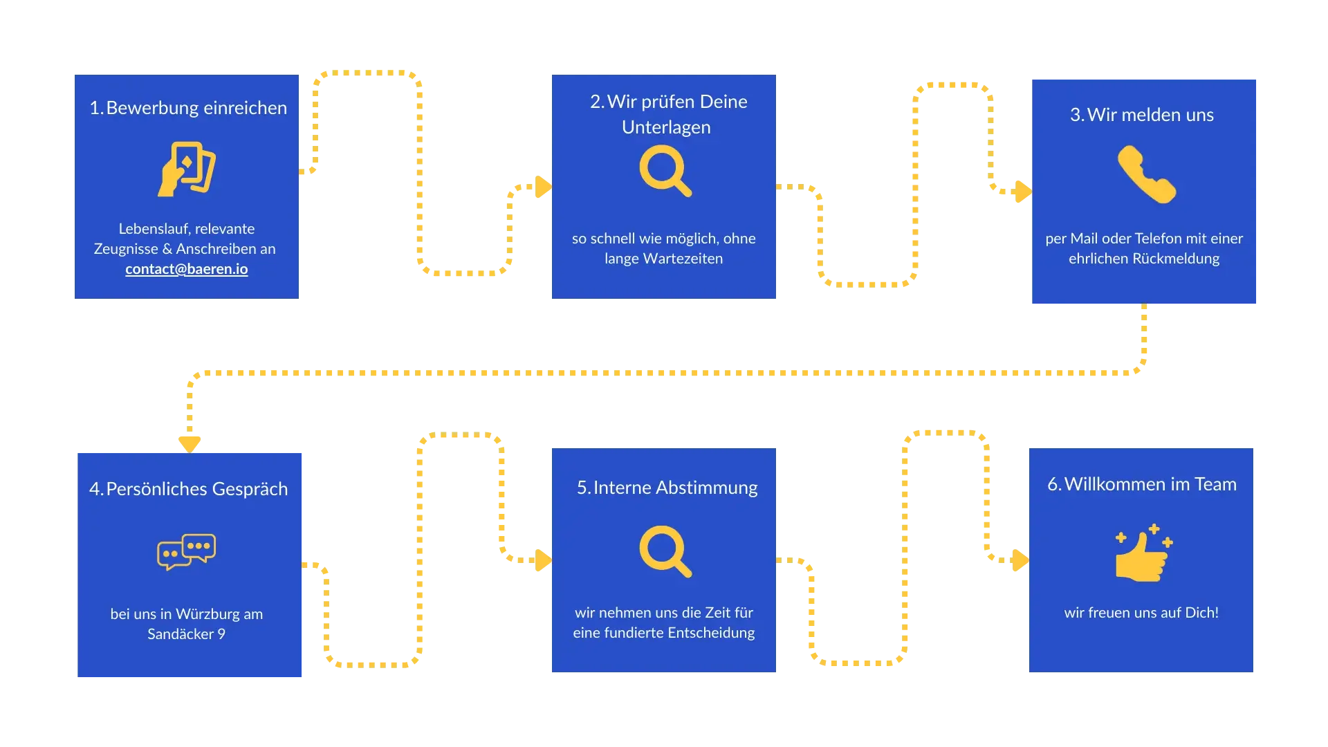 Der Bewerbungsprozess bei baeren.io
