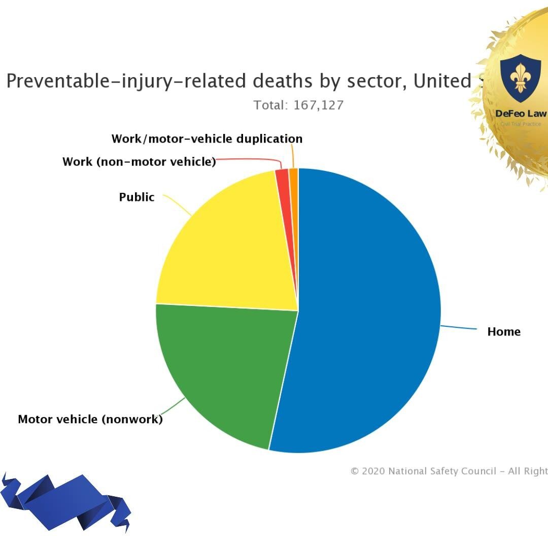 Personal Injuries happen because of many factors, such as:
Slips/Falls, Work Injuries, Car Accidents, Defective Products, Medical Malpractice, and more.

The leading cause of death is poisoning, which includes medicines, drugs, cleaning agents, other