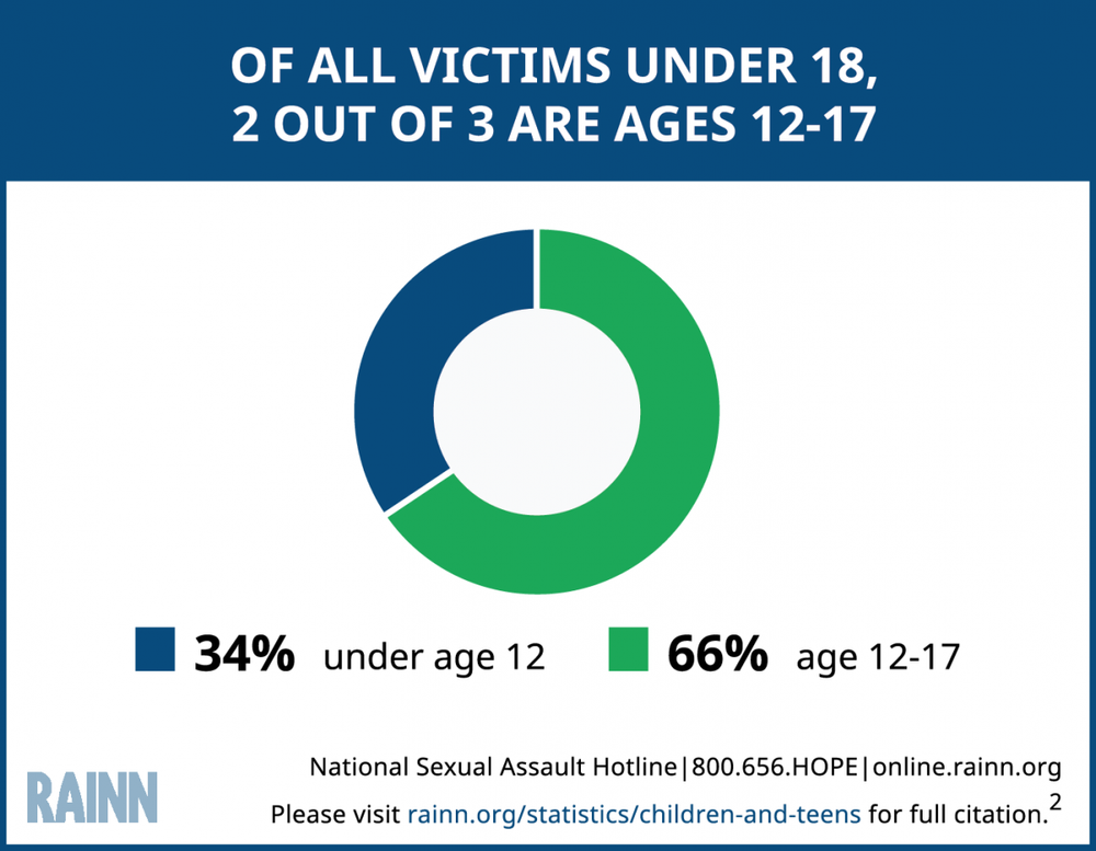 Sexual Violence-Statistics to Know — The DeFeo Law Firm