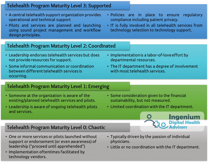 A071-2-Maturity-Levels-0-3-800x624.png