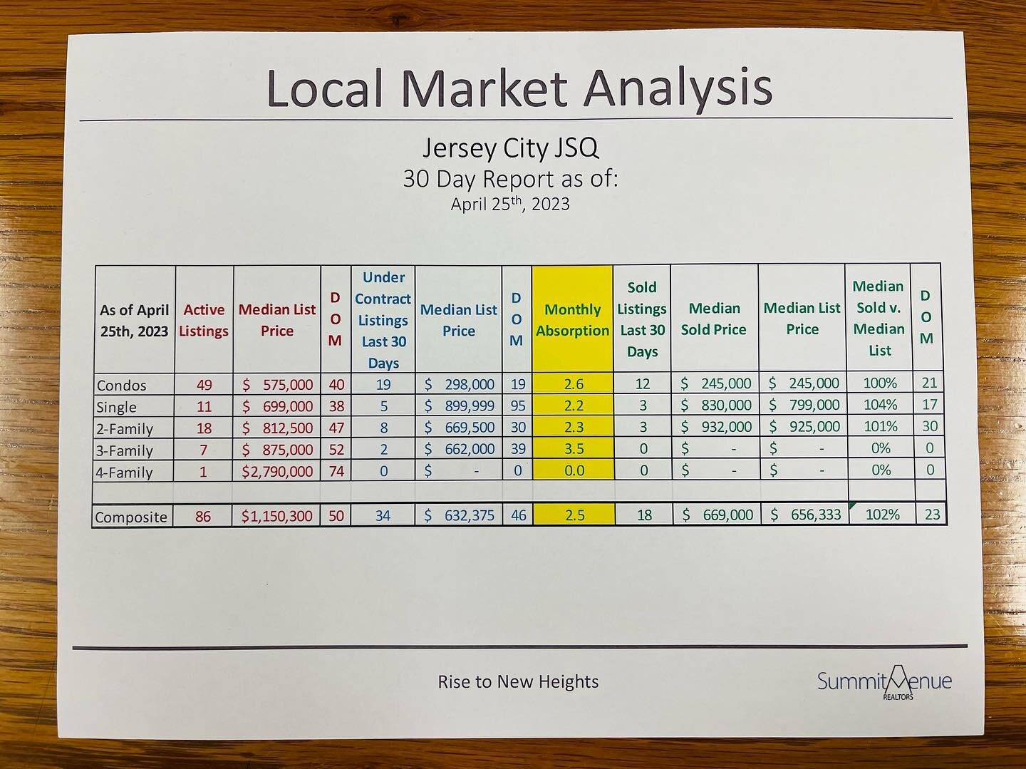 Here&rsquo;s the end of April market analysis for Journal Square and Downtown Jersey City. Inventory is still low, things are selling fast! Contact us and we will get your house sold in a heart beat! #sellersmarket #jerseycity #realestate