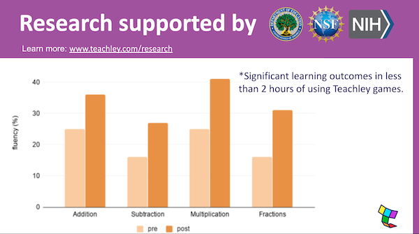 Bar graph showing significant learning gains in addition, subtraction, multiplication, and fractions skills after using Teachley math games for less than 2 hours.