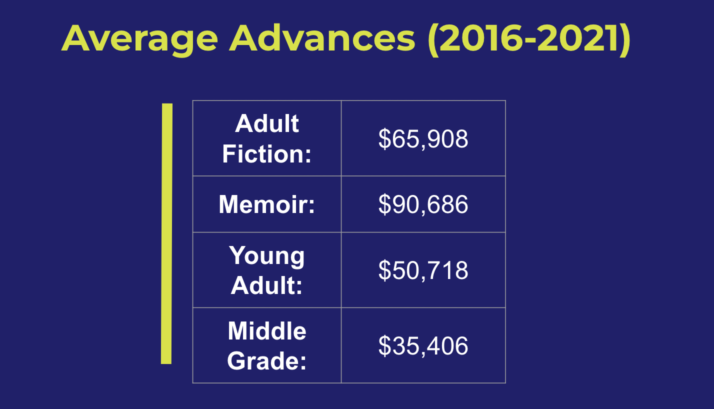 Average book advances by category