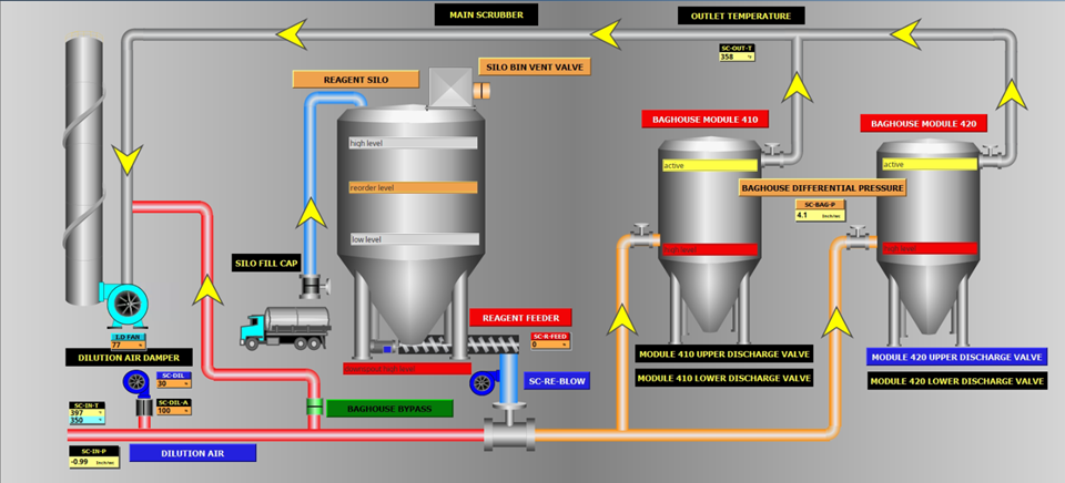 Scrubber synoptic