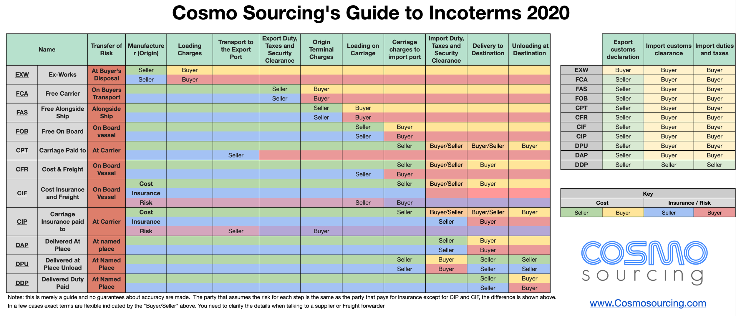 Incoterms 2020 Shipping And Trade Terms Defined What Does Exw Fob