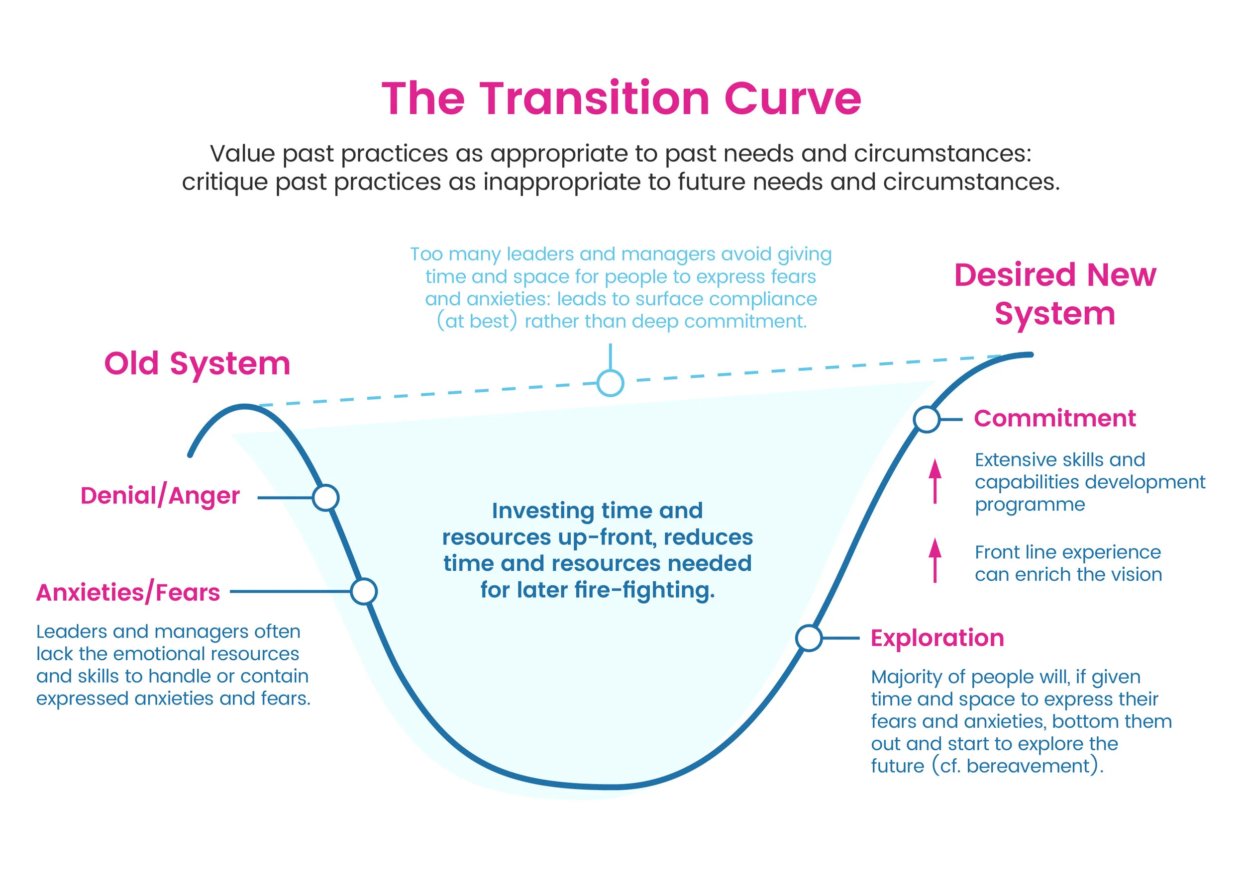 Reflection 3: Based on what you have learned so far about Learning First, what are some of your worries, anxieties or curiosities about the change process, or the new system we will co-design? What do you think would help you to move to a more explo…
