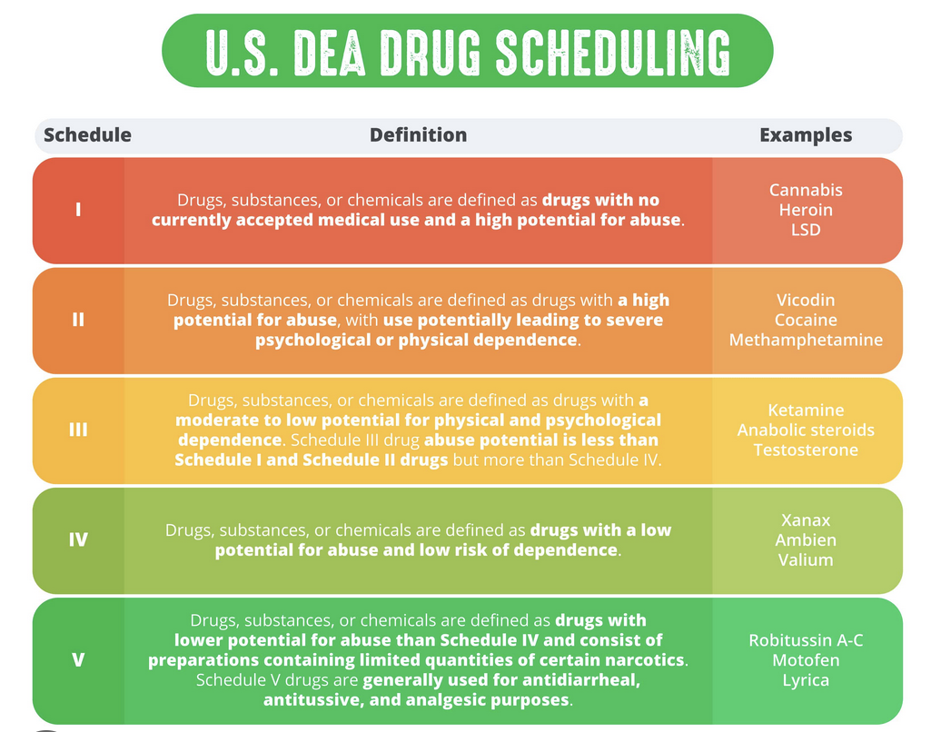 U.S. DEA Drug Scheduling infographic