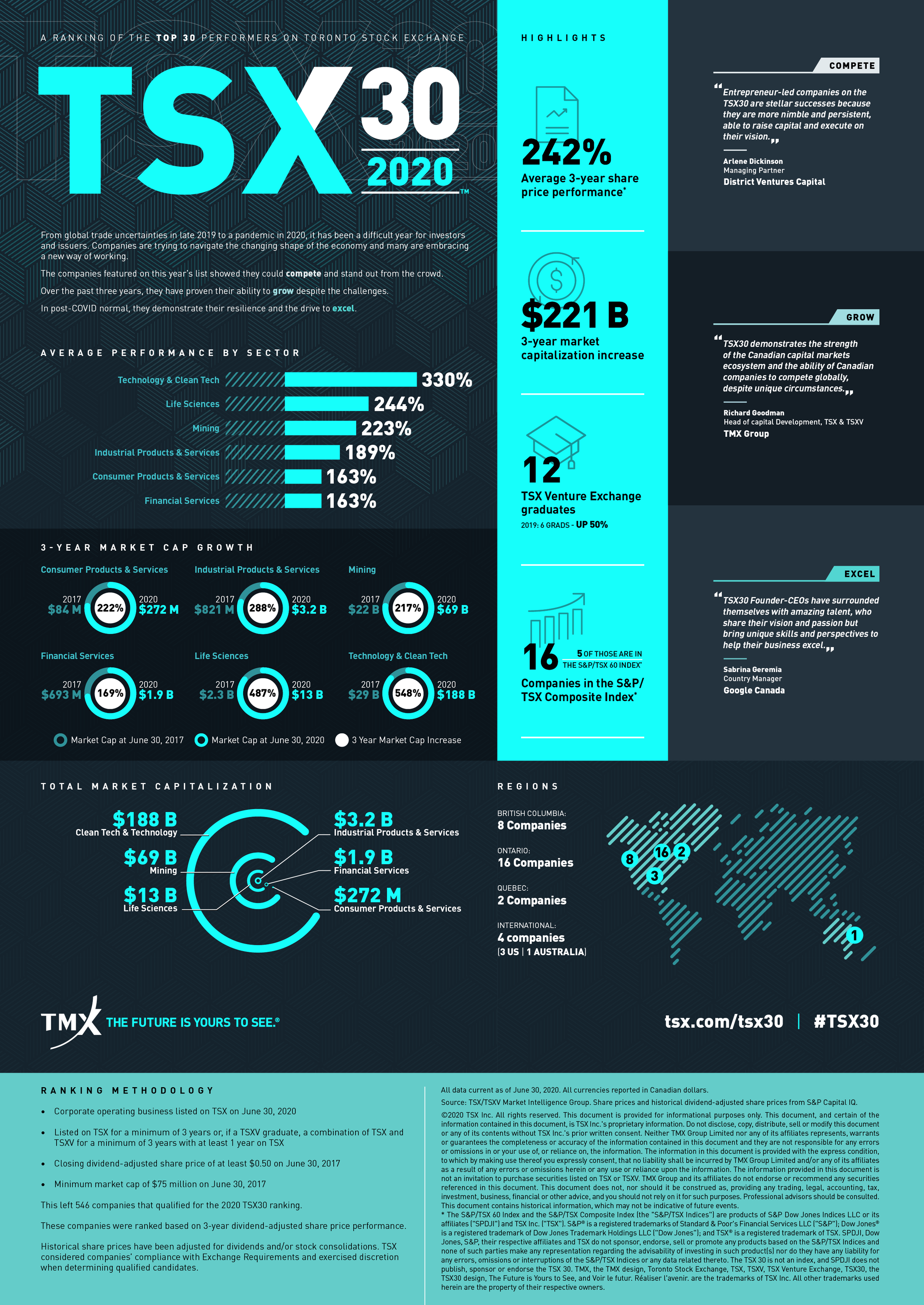 TSX30 Key Highlights and Investor Takeaways 2020 | TMX Money Blog