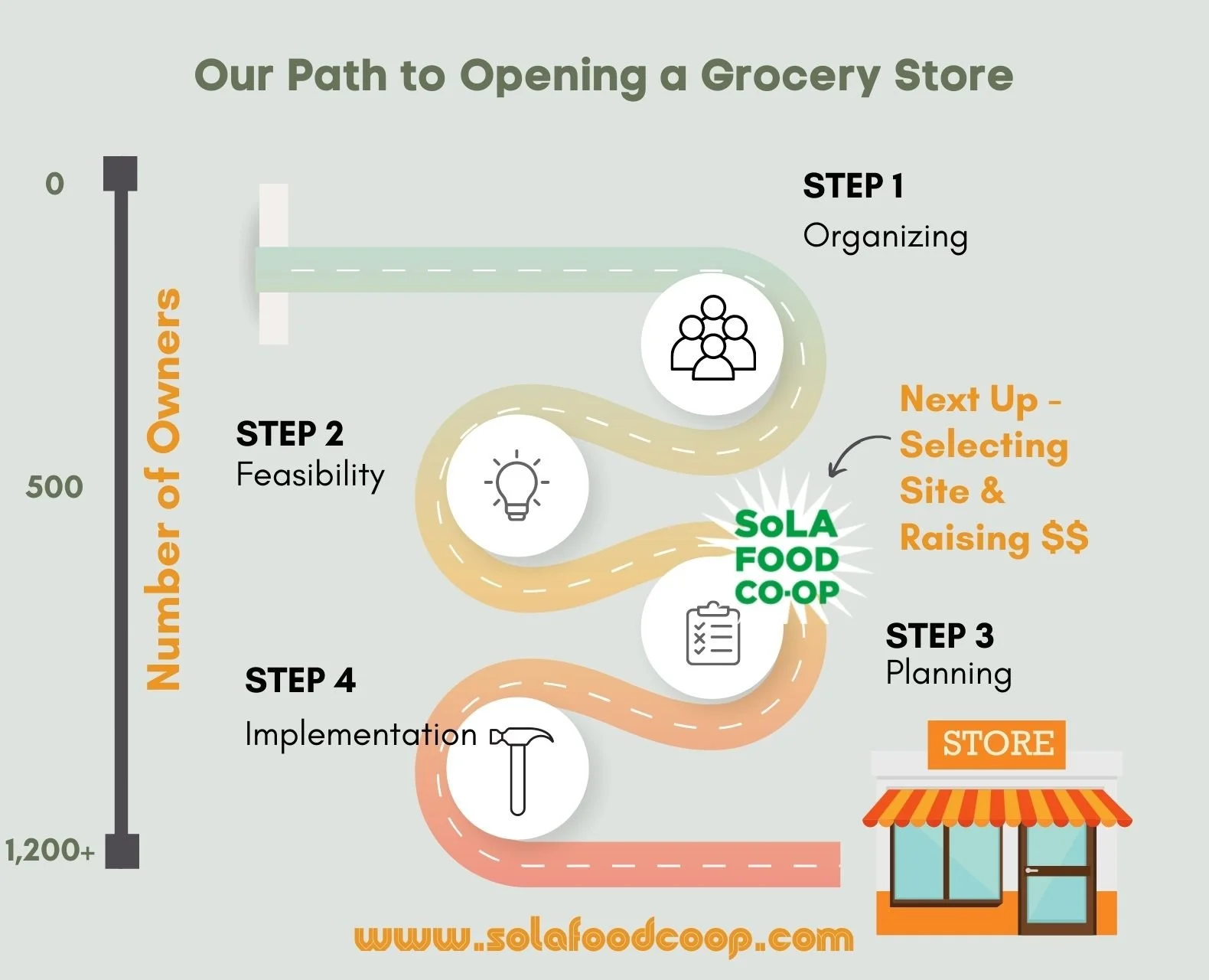 From Our Founder — SoLA Food Coop